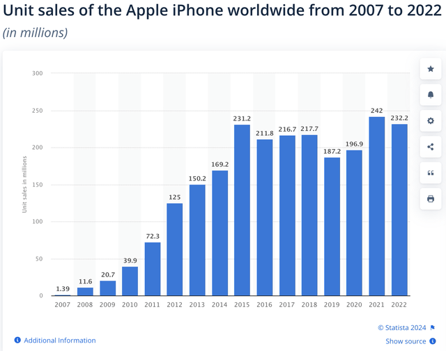 iPhone units sold