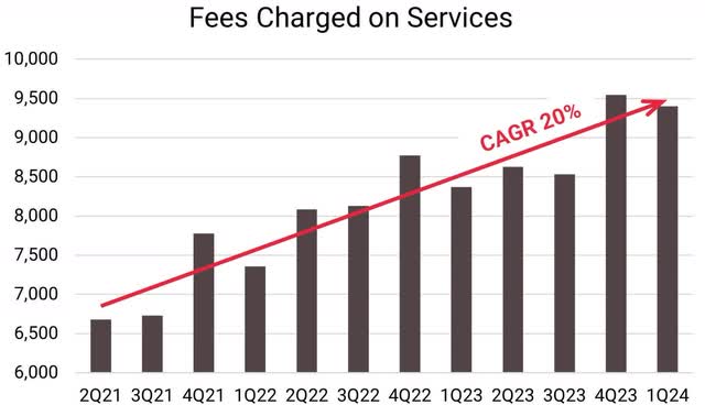 Banorte Fees Charged on Services