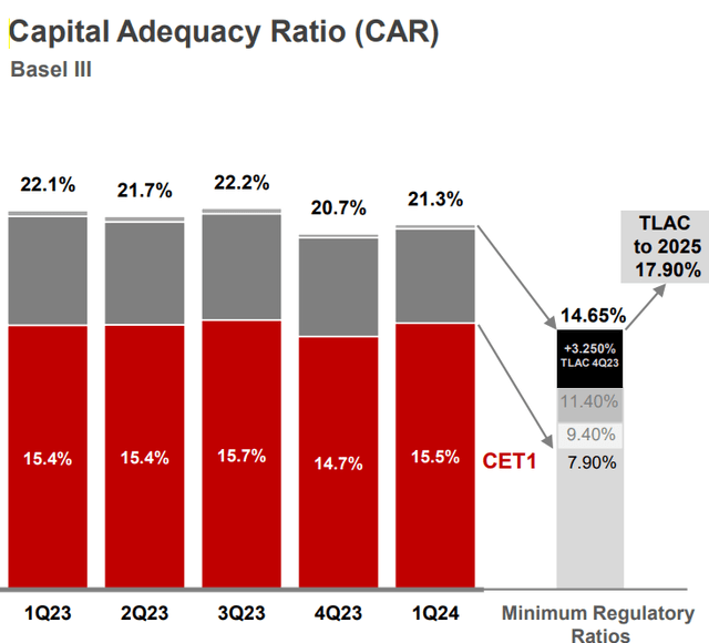 Banorte Capital Adequacy Ratio