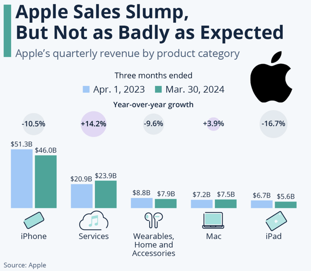 Apple’s devices revenue declined considerably versus last year