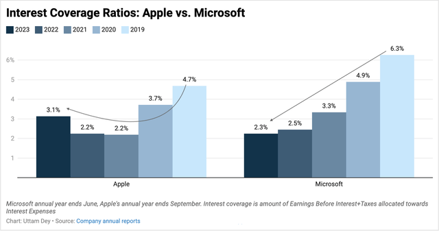 Apple’s interest coverage ratio is much higher than its peer