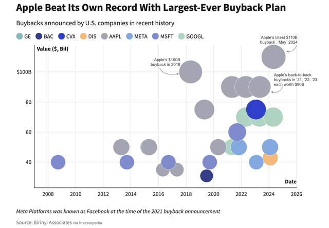 Apple’s May 2024 share buyback program vs previous programs