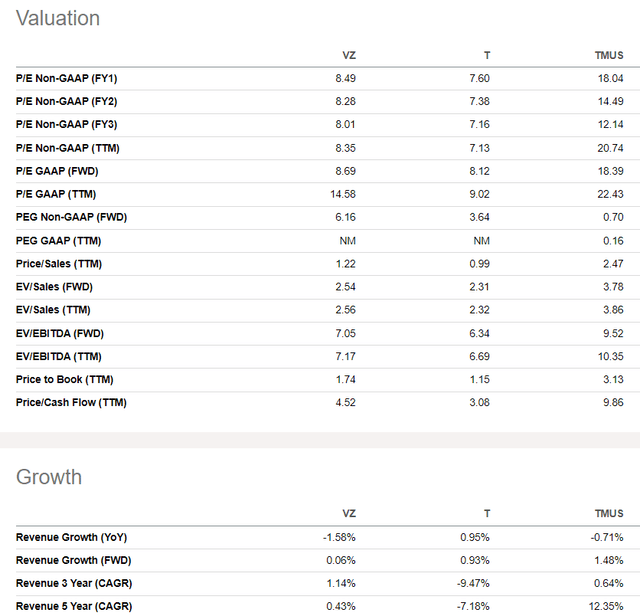 VZ vs TMUS vs T valuation