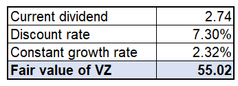 VZ DDM valuation