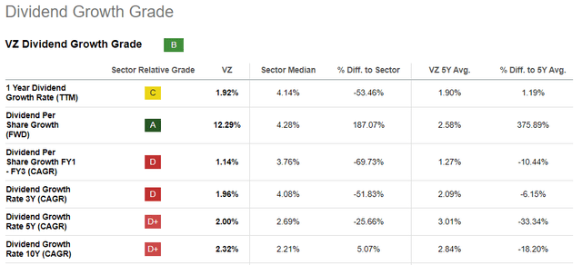 Dividend growth of VZ