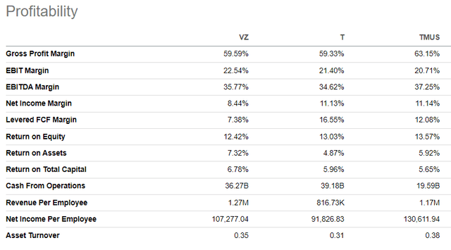 Verizon's profitability vs rivals