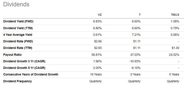 VZ dividend