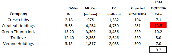 Tier 1 MSO Valuations