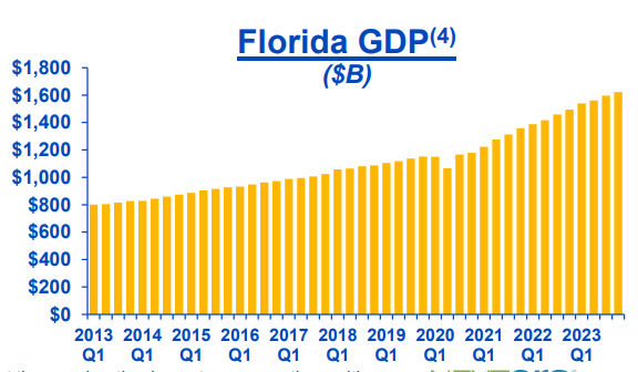 Florida GDP growth