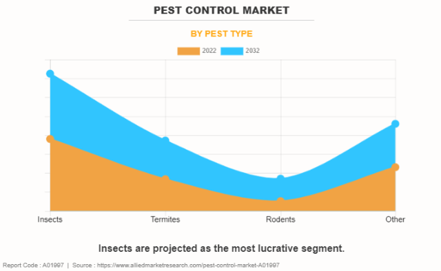 A graph of pest control Description automatically generated