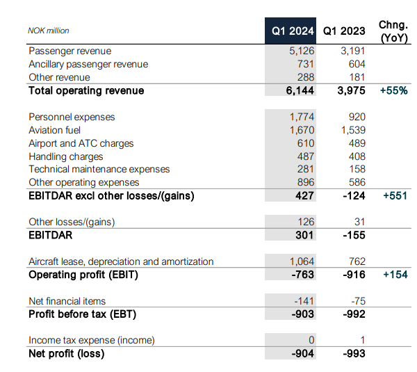 This image shows the Norwegian Air Shuttle Q1 2024 earnings.