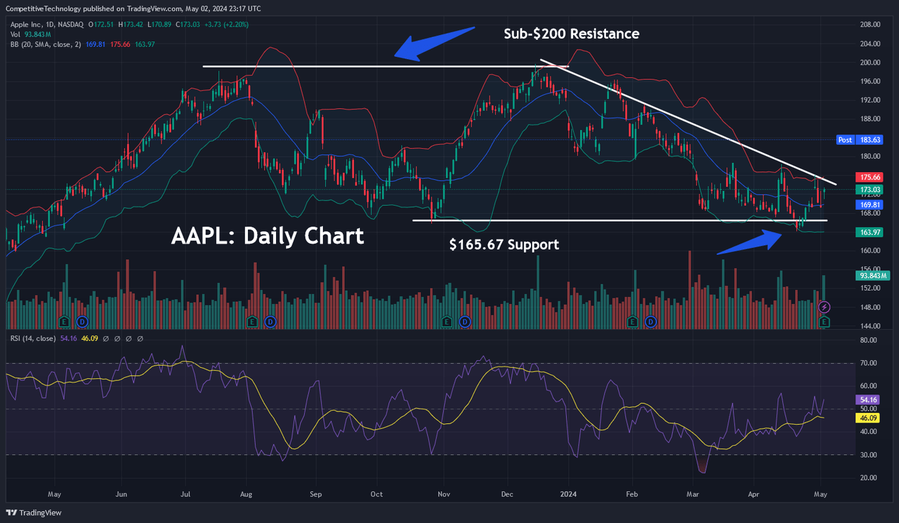 AAPL: Historical Support Zone Breaks