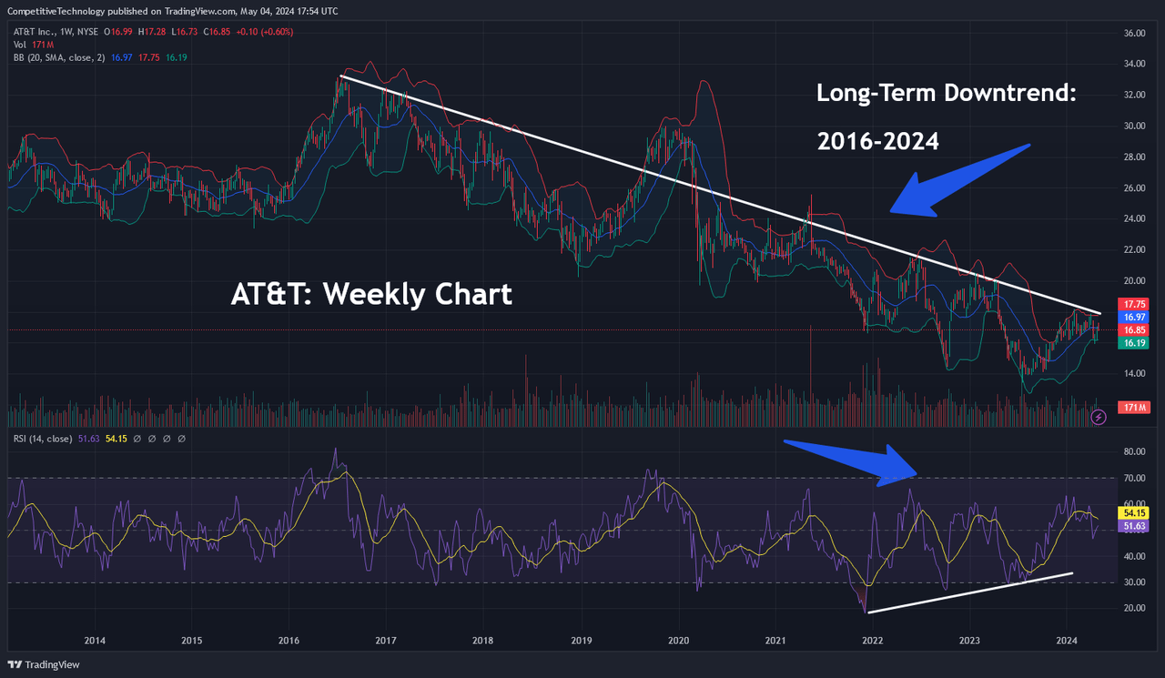 Long-Term Indicator Variations