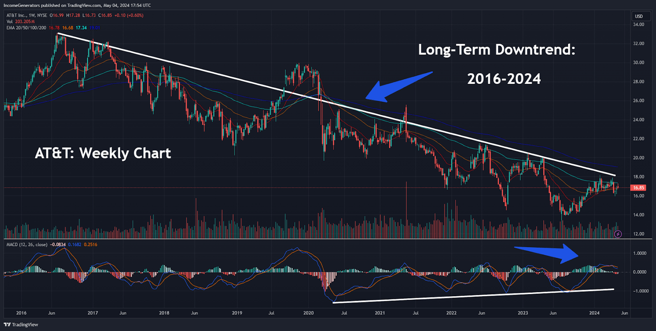 Long-Term Downtrend
