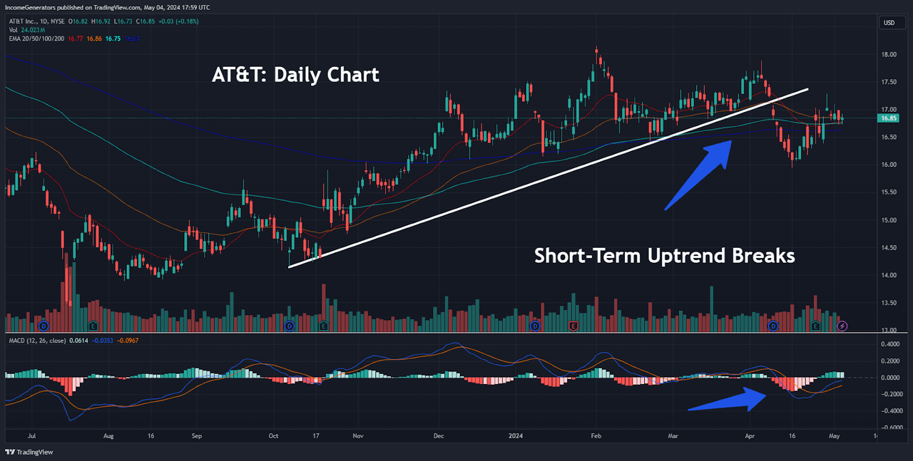 Short-Term Uptrend Breaks