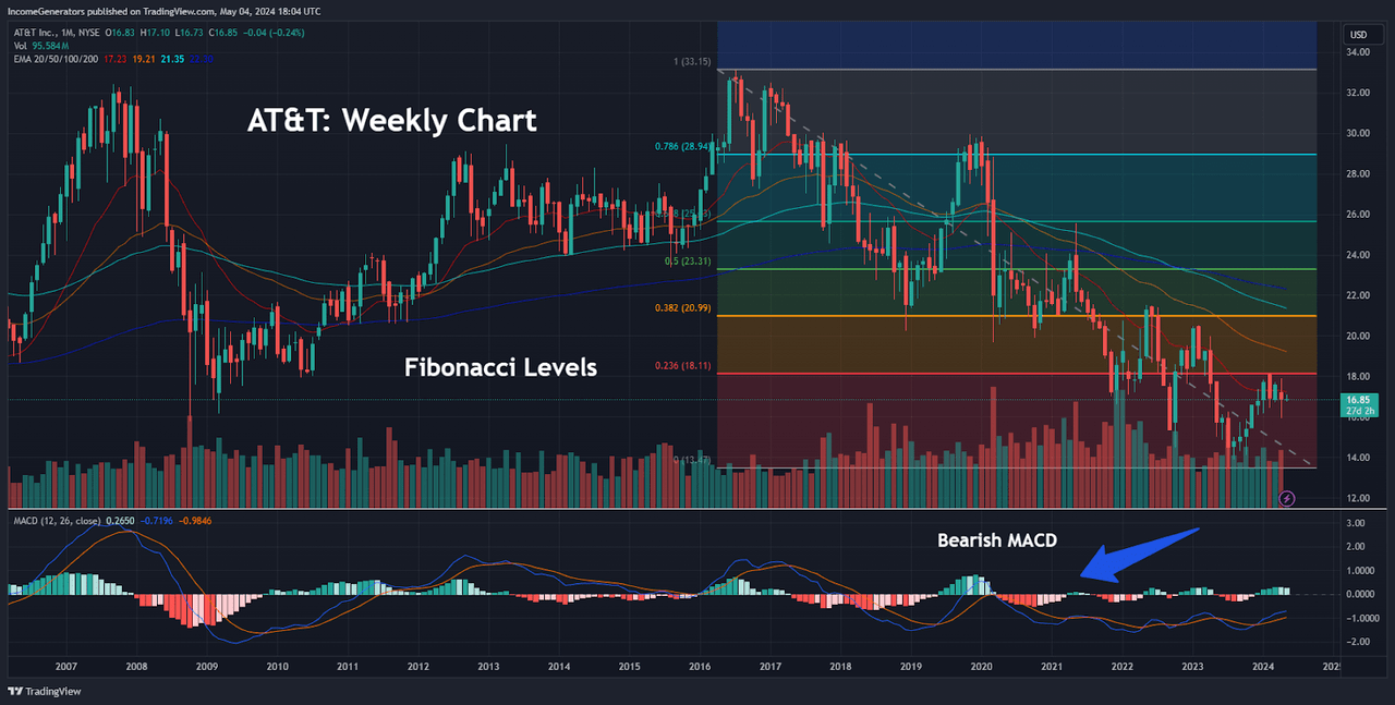 Fibonacci Retracement Levels