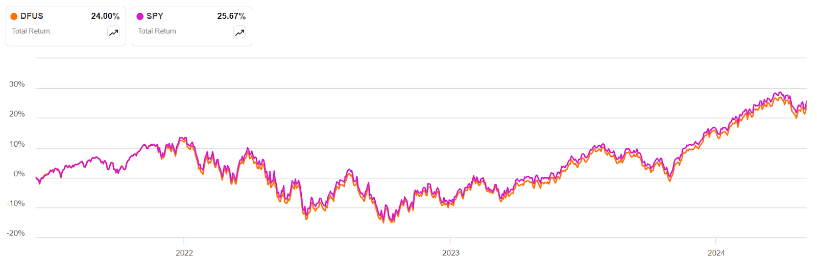 Dfus Etf