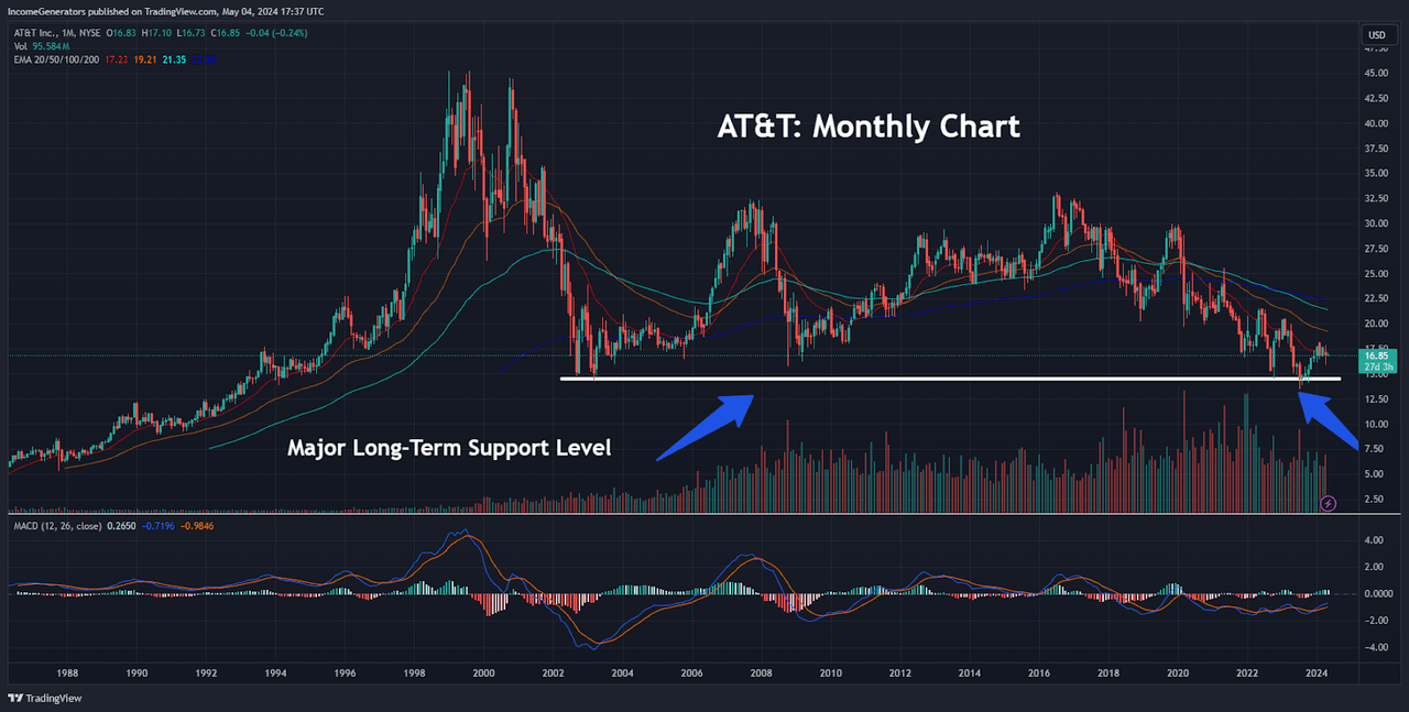 Major Long-Term Support Levels