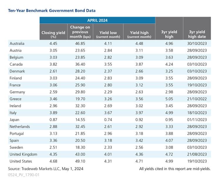 Tradeweb Government Bond Latest Information - April 2024