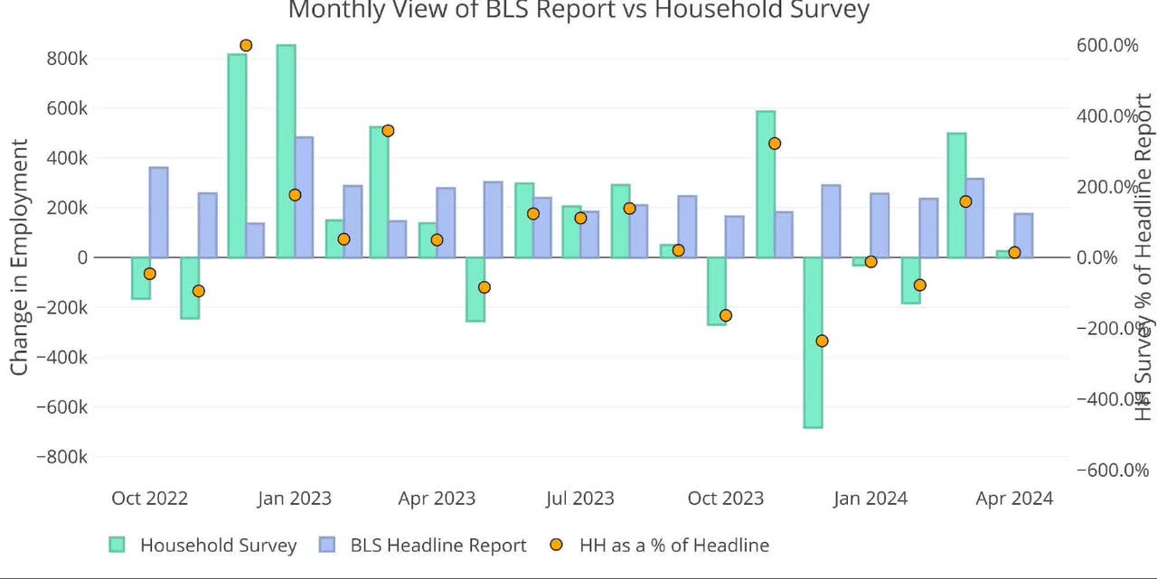 Figure: 1 Primary Report vs Household Survey - Monthly
