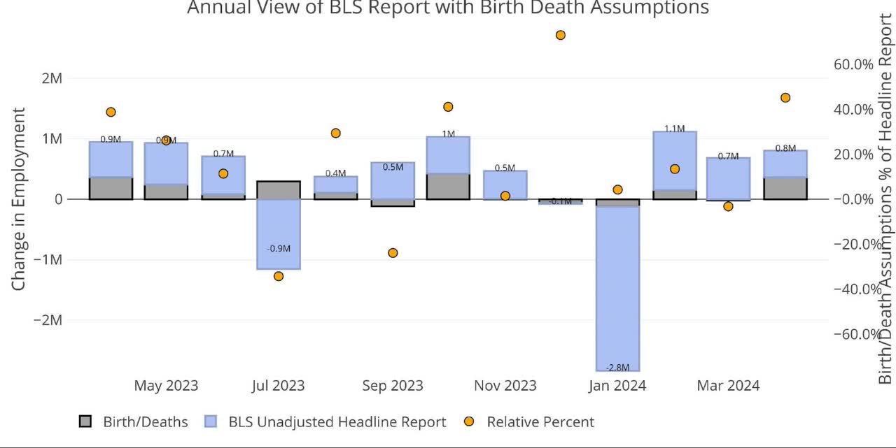 Figure: 3 Primary Unadjusted Report With Birth Death Assumptions - Monthly
