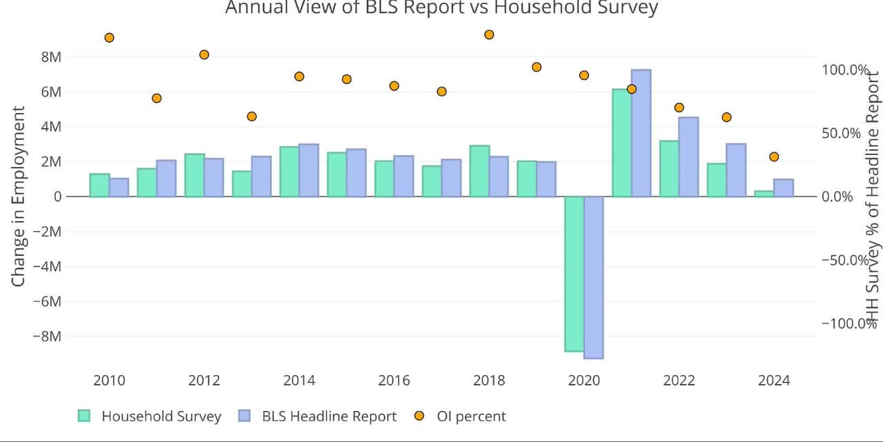 Figure: 2 Primary Report vs Household Survey - Annual