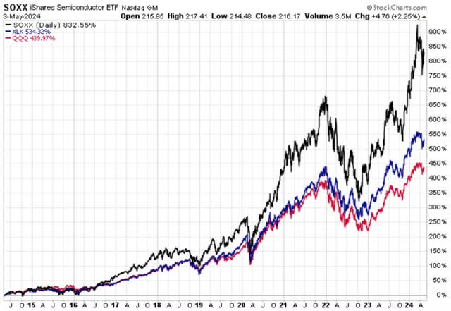 SOXX-XLK-QQQ 10Y