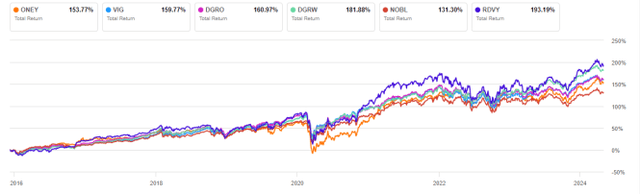 ONEY vs competitors since 12/7/2015