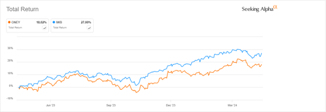 ONEY vs Russell 1000, trailing 12 months