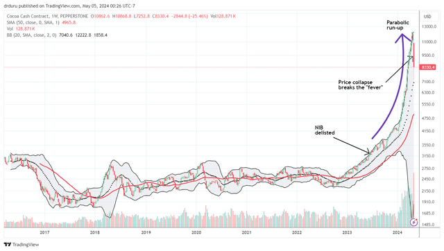 Cocoa prices have risen parabolically this year.