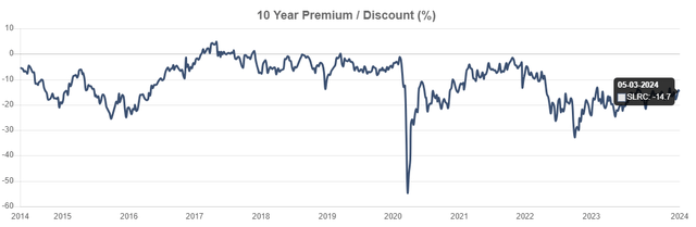SLRC discount on NAV history