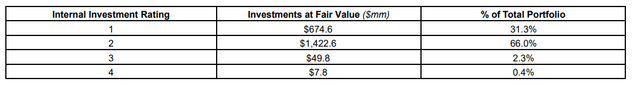 SLRC Portfolio Creditworthiness