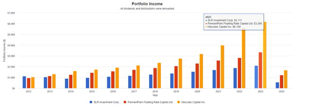 SLRC's dividend income growth
