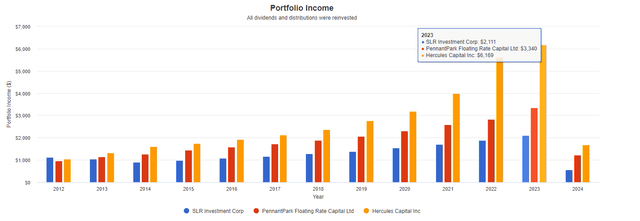 SLRC dividend income growth