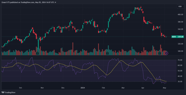 Molina Healthcare (<a href=