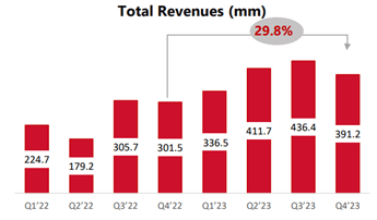 THCH revenue growth in 2023