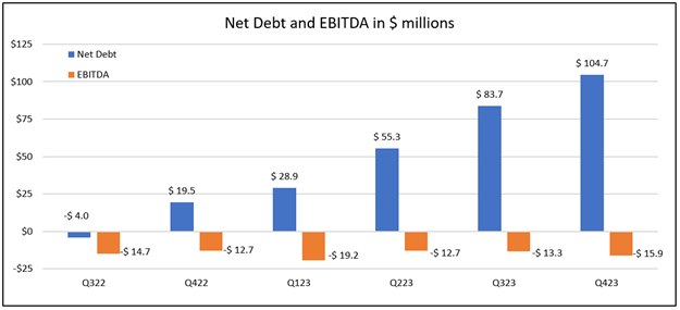 THCH net debt and EBITDA