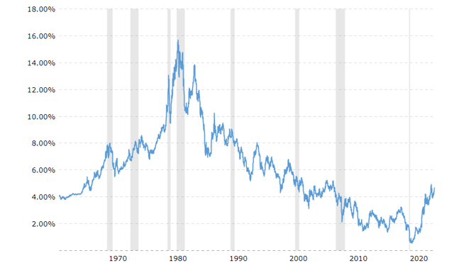 10-Year Treasury Yield