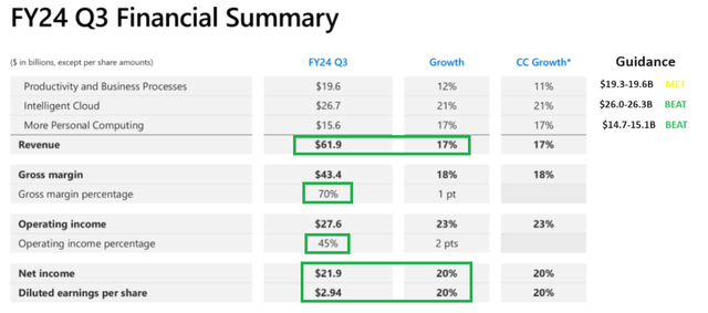 Microsoft Q3 FY2024 Earnings Release