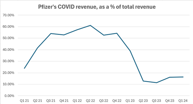 Pfizer covid revenue share