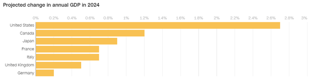 G7 economies forecast for 2024