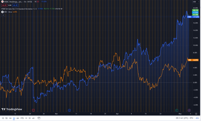 Figure 6: Stock price trends HSBC vs KBE