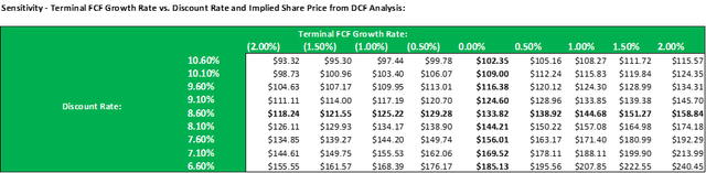 Analyse de sensibilité du taux de croissance et du taux d'actualisation du FCF terminal