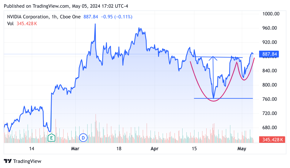 NVDA 3 Month Chart