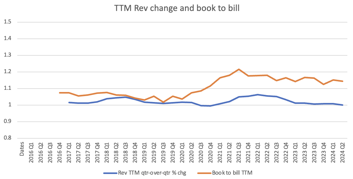 ACN TTM rev change vs book to bill
