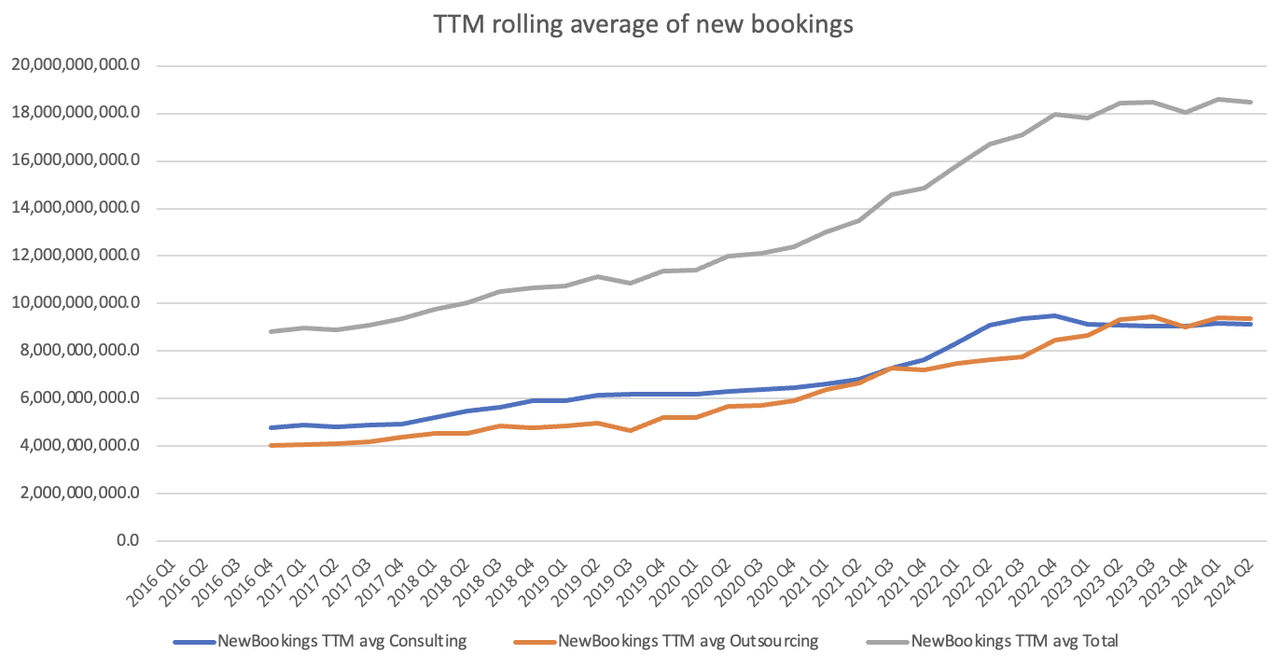 Rolling TTM average value of bookings by segment