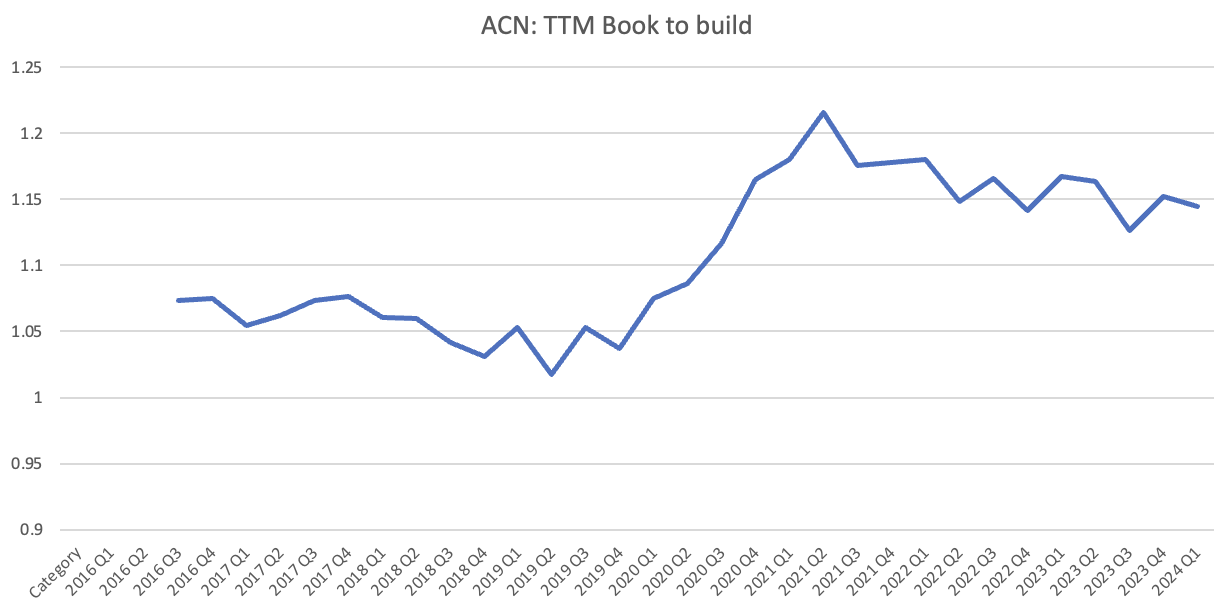 ACN TTM book to bill