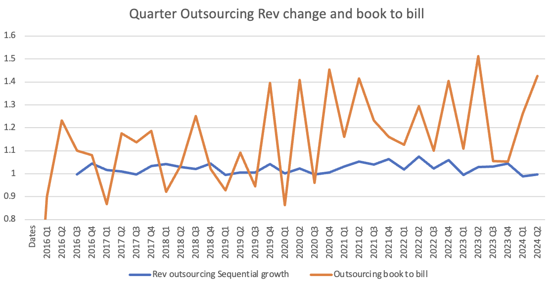 ACN outsourcing quarterly rev vs book to bill