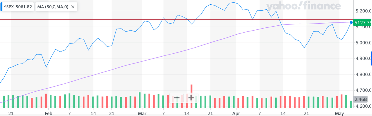 SPX and the 50 DMA 6-month chart