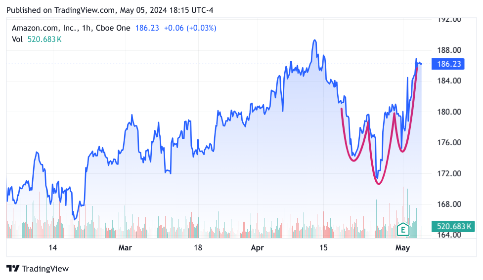 AMZN 3 Month Chart